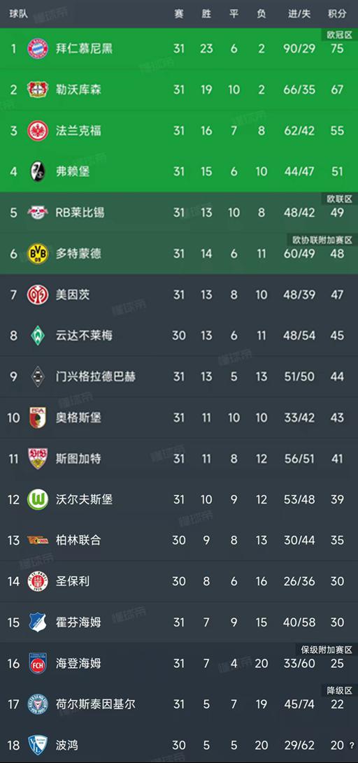 德甲第31轮收官，7战积分榜更新！